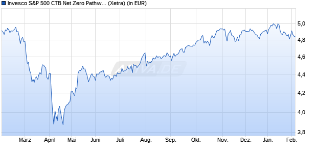 Performance des Invesco S&P 500 CTB Net Zero Pathway ESG UCITS ETF Acc (WKN A407NW, ISIN IE000N1ZEIG9)