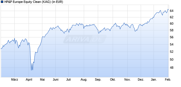 Performance des HP&P Europe Equity Clean (WKN A40RC2, ISIN DE000A40RC25)