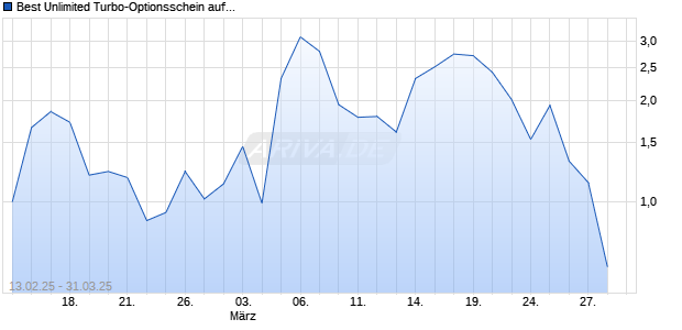 Best Unlimited Turbo-Optionsschein auf Siemens [Société Générale Effekten GmbH] Chart