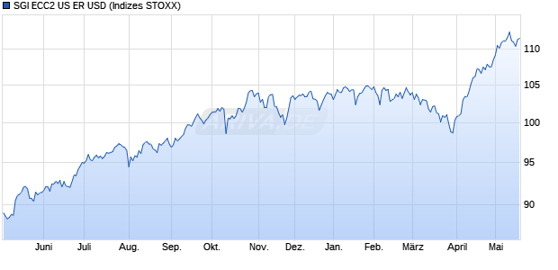 SGI ECC2 US ER USD Chart