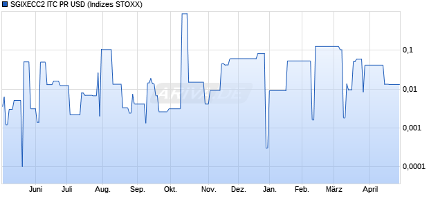 SGIXECC2 ITC PR USD Chart