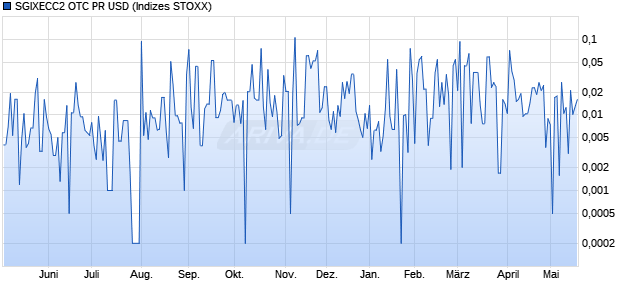 SGIXECC2 OTC PR USD Chart