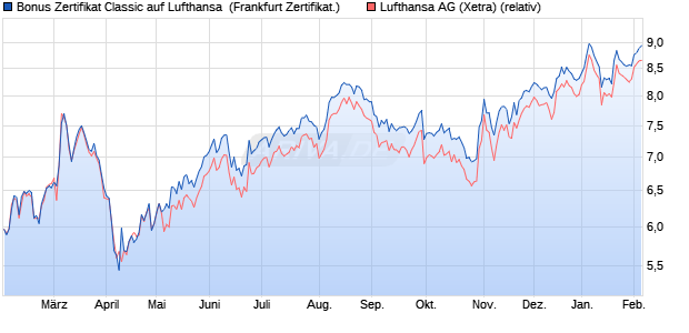 Bonus Zertifikat Classic auf Lufthansa [Soci&eacute;t&eacute; G&eacute;n&eacute;r. (WKN: SX0D93) Chart