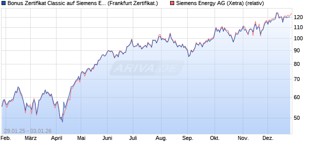 Bonus Zertifikat Classic auf Siemens Energy [Soci&eacute;t&eacute;. (WKN: SX0EBC) Chart