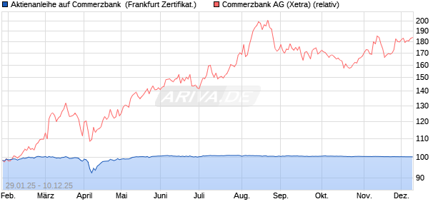 Aktienanleihe auf Commerzbank [DZ BANK AG] (WKN: DY2X9G) Chart