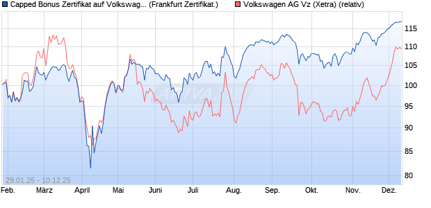 Capped Bonus Zertifikat auf Volkswagen Vz [Société . (WKN: SX0EJL) Chart