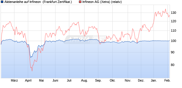 Aktienanleihe auf Infineon [DZ BANK AG] (WKN: DY2X92) Chart