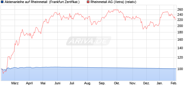 Aktienanleihe auf Rheinmetall [DZ BANK AG] (WKN: DY2YAG) Chart