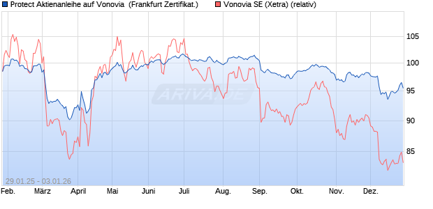 Protect Aktienanleihe auf Vonovia [DZ BANK AG] (WKN: DY2YEV) Chart