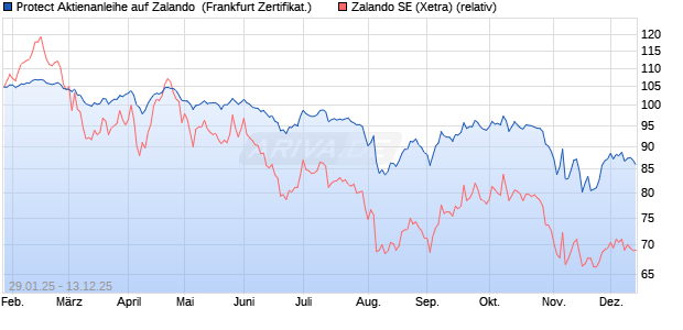 Protect Aktienanleihe auf Zalando [DZ BANK AG] (WKN: DY2YEY) Chart