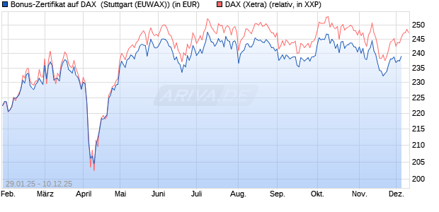Bonus-Zertifikat auf DAX [DZ BANK AG] (WKN: DY2YE5) Chart