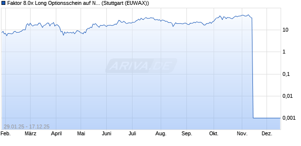 Faktor 8.0x Long Optionsschein auf Northland Power . (WKN: MJ99WP) Chart