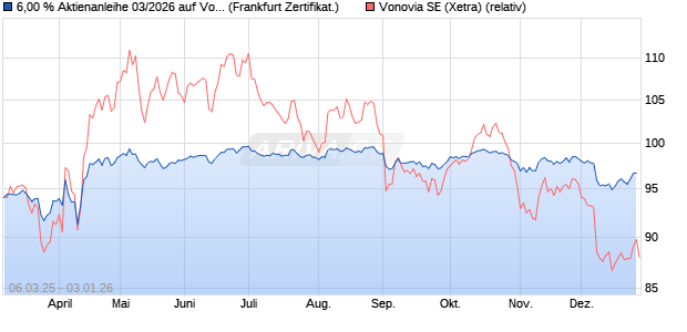 6,00 % Aktienanleihe 03/2026 auf Vonovia [DekaBank. (WKN: DK1D3U) Chart