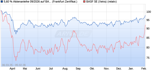 5,60 % Aktienanleihe 09/2026 auf BASF [DekaBank D. (WKN: DK1D31) Chart