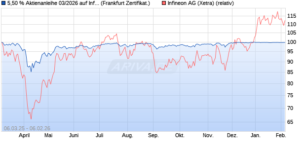 5,50 % Aktienanleihe 03/2026 auf Infineon [DekaBan. (WKN: DK1D3Y) Chart