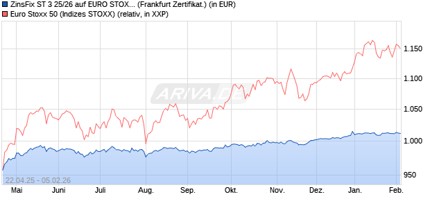 ZinsFix ST 3 25/26 auf EURO STOXX 50 [DZ BANK AG] (WKN: DY2R81) Chart