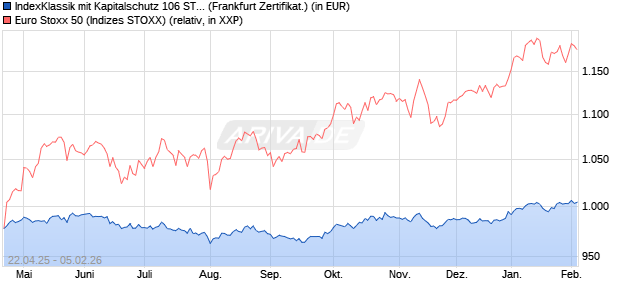 IndexKlassik mit Kapitalschutz 106 ST 3 25/31 auf EU. (WKN: DY2R9H) Chart