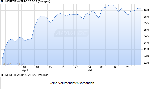 UNICREDIT AKTPRO 28 BAS Aktie Chart
