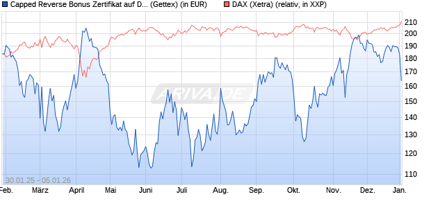 Capped Reverse Bonus Zertifikat auf DAX [Goldman . (WKN: GV0AQS) Chart