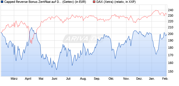 Capped Reverse Bonus Zertifikat auf DAX [Goldman . (WKN: GV0AR5) Chart