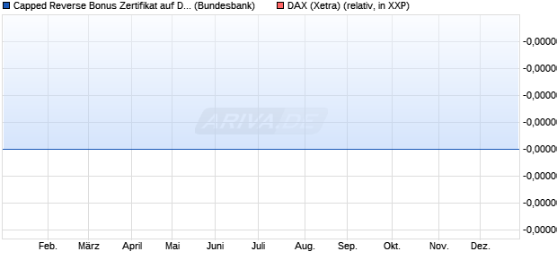 Capped Reverse Bonus Zertifikat auf DAX [Goldman . (WKN: GV0AR6) Chart