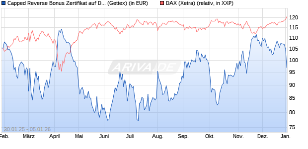 Capped Reverse Bonus Zertifikat auf DAX [Goldman . (WKN: GV0ARY) Chart