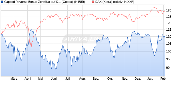 Capped Reverse Bonus Zertifikat auf DAX [Goldman . (WKN: GV0ATG) Chart