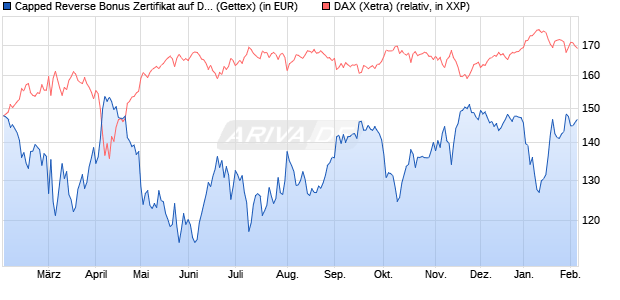Capped Reverse Bonus Zertifikat auf DAX [Goldman . (WKN: GV0AUT) Chart
