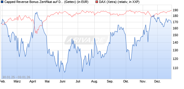 Capped Reverse Bonus Zertifikat auf DAX [Goldman . (WKN: GV0AW1) Chart