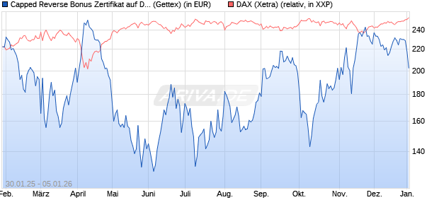 Capped Reverse Bonus Zertifikat auf DAX [Goldman . (WKN: GV0AW7) Chart