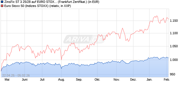 ZinsFix ST 3 25/28 auf EURO STOXX 50 [DZ BANK AG] (WKN: DY2R86) Chart