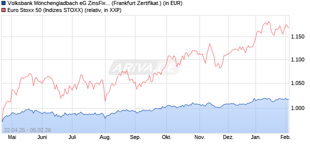 Volksbank M&ouml;nchengladbach eG ZinsFix 25/28 auf E. (WKN: DY2WJY) Chart