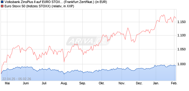 Volksbank ZinsPlus II auf EURO STOXX 50 [DZ BANK. (WKN: DY2WLK) Chart