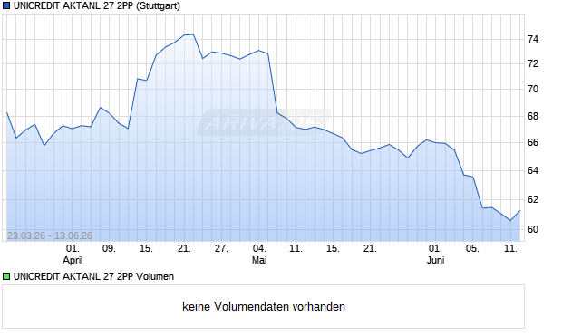 UNICREDIT AKTANL 27 2PP Aktie Chart