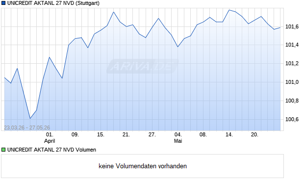UNICREDIT AKTANL 27 NVD Aktie Chart