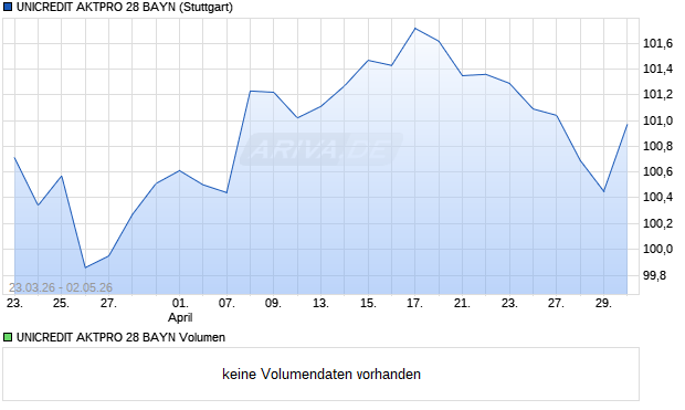 UNICREDIT AKTPRO 28 BAYN Aktie Chart