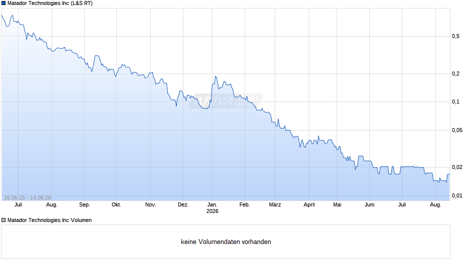 Matador Technologies Chart