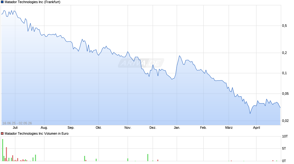 Matador Technologies Chart