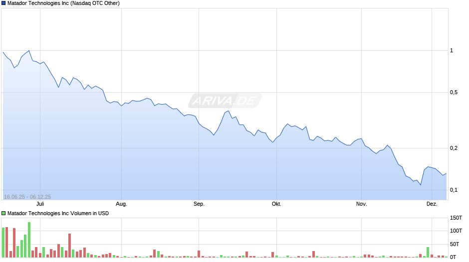 Matador Technologies Chart