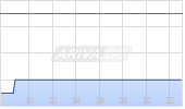 Matador Technologies Inc Chart