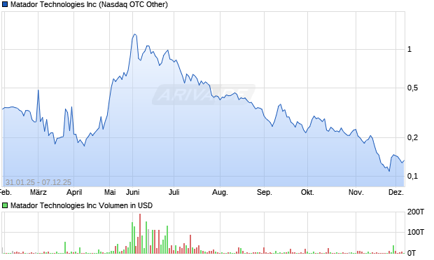 Matador Technologies Aktie Chart