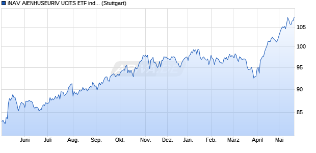 iNAV AIENHUSEURIV UCITS ETF ind.fortl.Fondsan-w. Chart