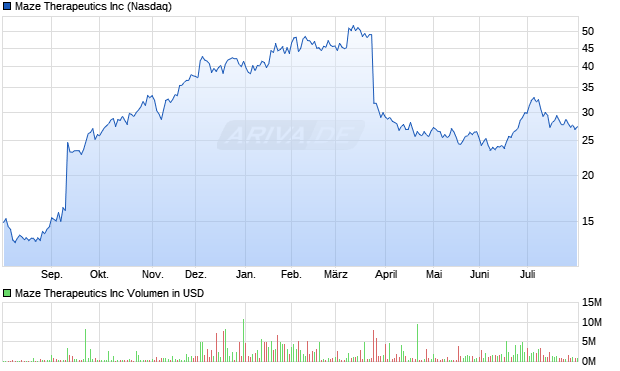 Maze Therapeutics Aktie Chart
