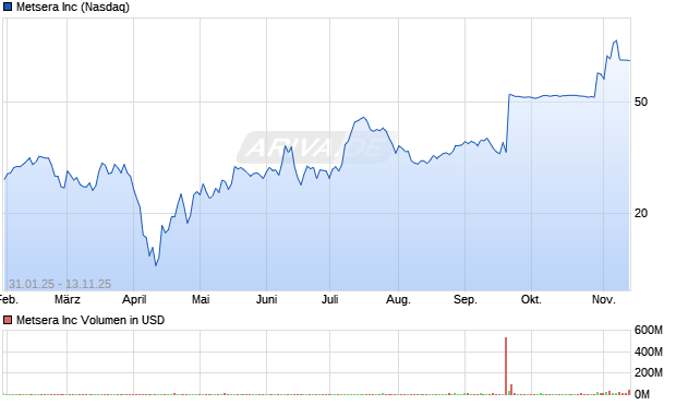 Metsera Aktie Chart