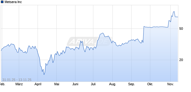 Metsera Inc Chart