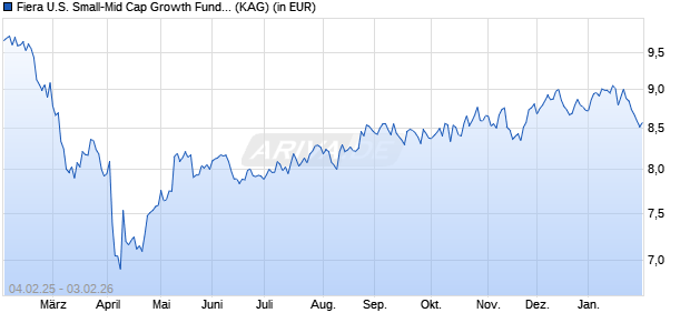 Performance des Fiera U.S. Small-Mid Cap Growth Fund I acc USD (ISIN IE000XINC8X7)