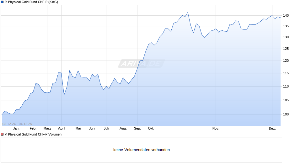 PI Physical Gold Fund CHF-P Chart