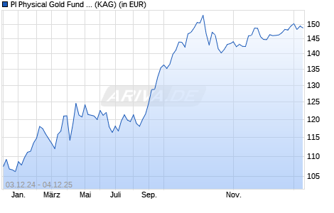 Performance des PI Physical Gold Fund CHF-P (ISIN LI1381606980)