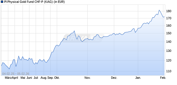 Performance des PI Physical Gold Fund CHF-P (ISIN LI1381606980)