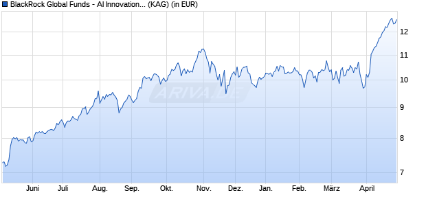 Performance des BlackRock Global Funds - AI Innovation Fund A2 USD (ISIN LU2871778101)